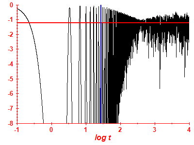 Survival probability log